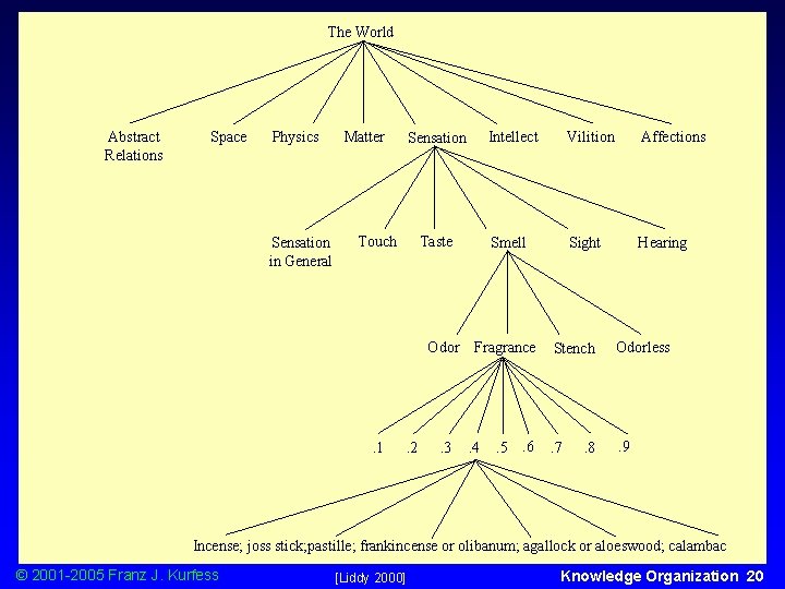 The World Example 1: Linguistic Thesaurus Abstract Relations Space Physics Sensation in General Matter