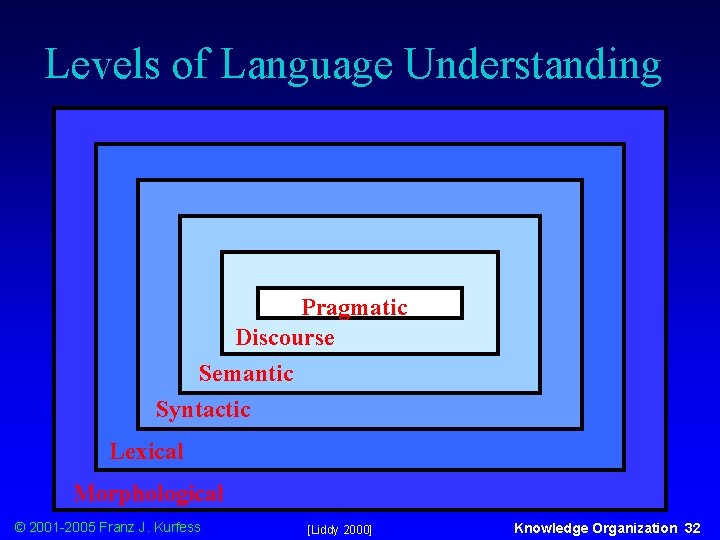 Levels of Language Understanding Pragmatic Discourse Semantic Syntactic Lexical Morphological © 2001 -2005 Franz