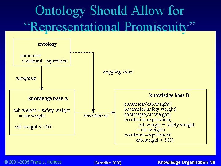 Ontology Should Allow for “Representational Promiscuity” ontology parameter constraint -expression mapping rules viewpoint knowledge