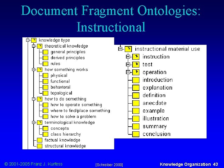 Document Fragment Ontologies: Instructional © 2001 -2005 Franz J. Kurfess [Schreiber 2000] Knowledge Organization