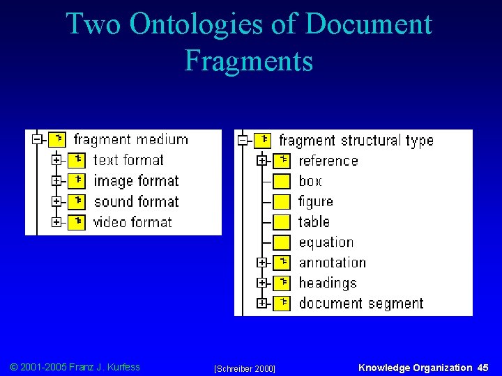 Two Ontologies of Document Fragments © 2001 -2005 Franz J. Kurfess [Schreiber 2000] Knowledge