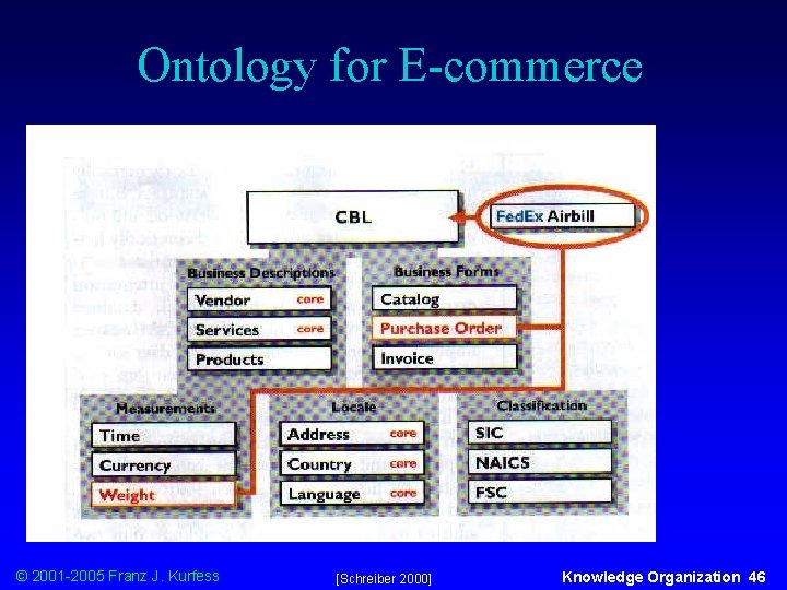 Ontology for E-commerce © 2001 -2005 Franz J. Kurfess [Schreiber 2000] Knowledge Organization 46