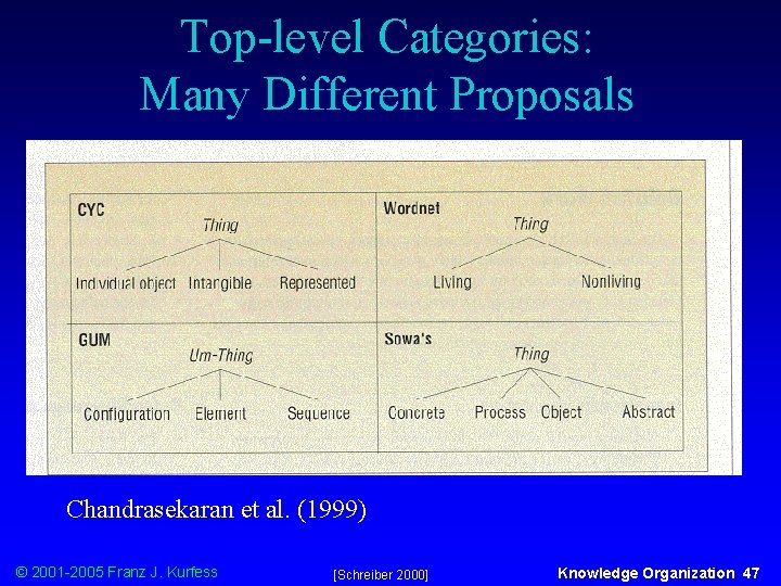 Top-level Categories: Many Different Proposals Chandrasekaran et al. (1999) © 2001 -2005 Franz J.