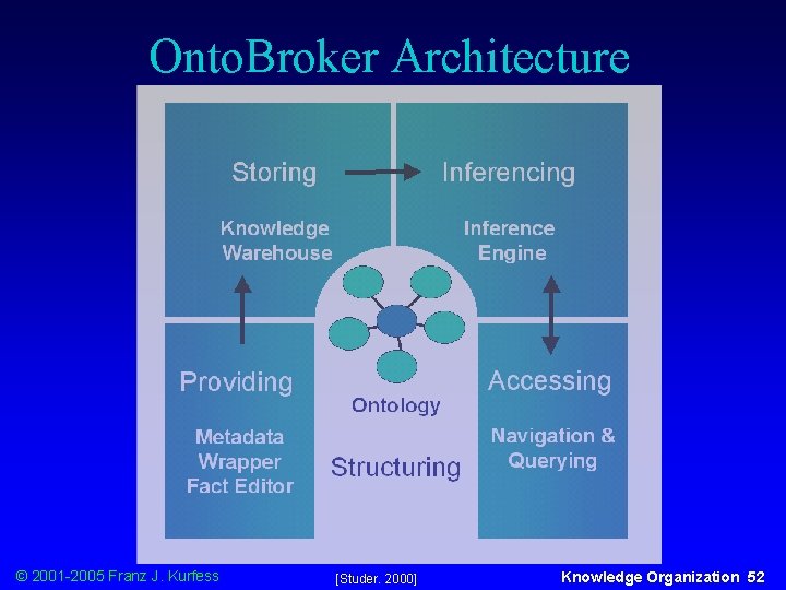 Onto. Broker Architecture © 2001 -2005 Franz J. Kurfess [Studer. 2000] Knowledge Organization 52