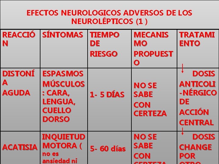 EFECTOS NEUROLOGICOS ADVERSOS DE LOS NEUROLÉPTICOS (1 ) REACCIÓ SÍNTOMAS TIEMPO N DE RIESGO