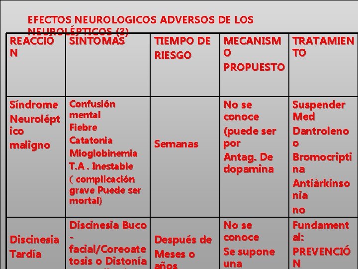 EFECTOS NEUROLOGICOS ADVERSOS DE LOS NEUROLÉPTICOS (3) REACCIÓ SÍNTOMAS TIEMPO DE MECANISM TRATAMIEN N