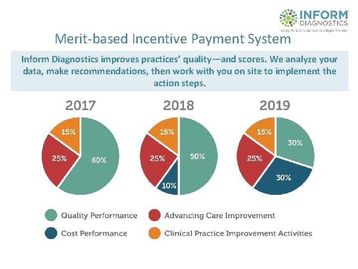 Merit-based Incentive Payment System Inform Diagnostics improves practices’ quality—and scores. We analyze your data,
