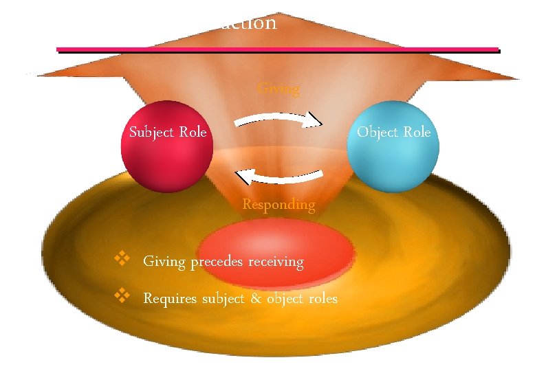 Principle of Interaction Giving Subject Role Object Role Responding v Giving precedes receiving v