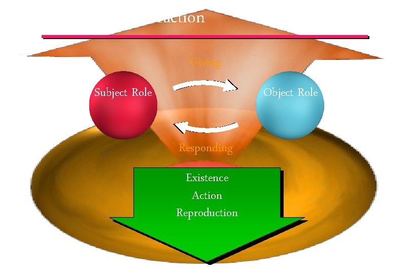 Principle of Interaction Giving Subject Role Object Role Responding Existence Action Reproduction © IEF