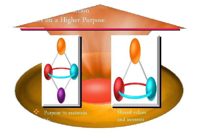 Harmonious Interaction Centers on a Higher Purpose v Purpose to maintain life v Shared