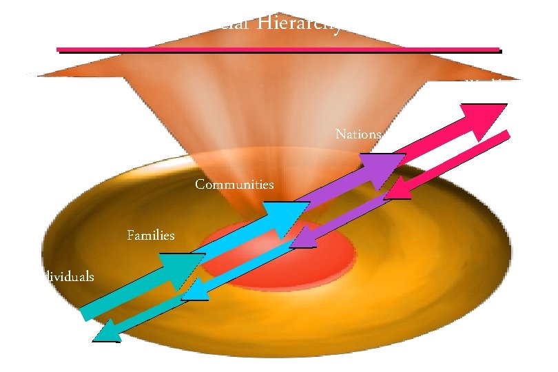 Interdependent Social Hierarchy World Nations Communities Families Individuals © IEF 18 