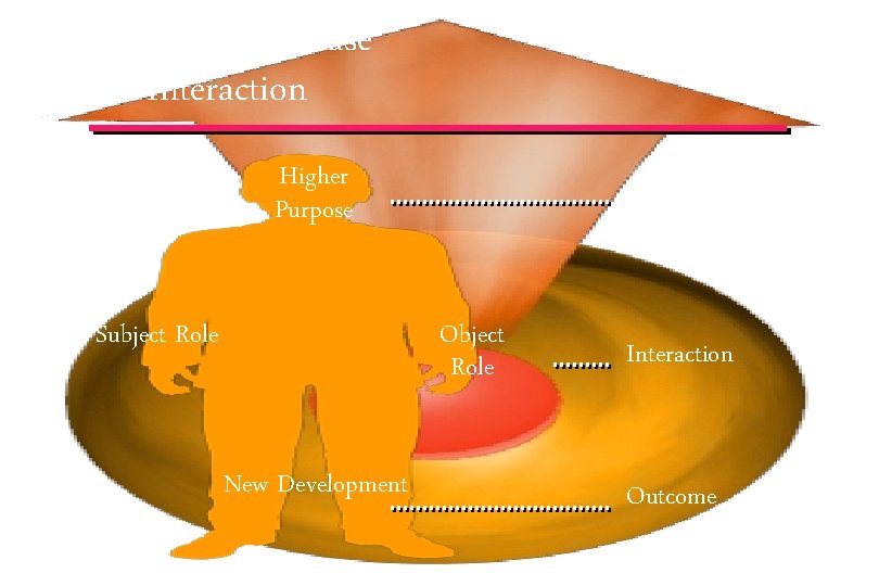 Four Position Base for Interaction Higher Purpose Subject Role Center Object Role New Development