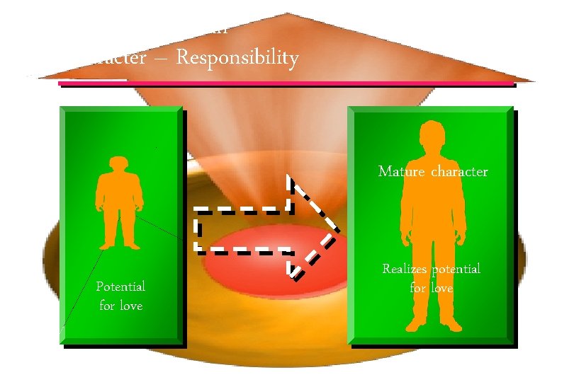 Growth of Human Character – Responsibility Mature character Potential for love Realizes potential for
