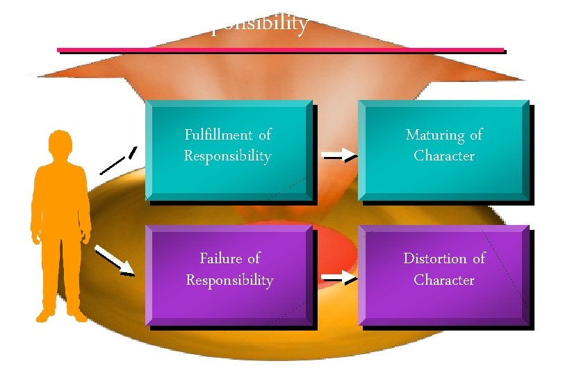 Principle of Responsibility Fulfillment of Responsibility Maturing of Character Failure of Responsibility Distortion of