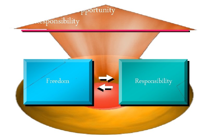 Freedom Is the Opportunity for Responsibility Freedom Responsibility © IEF 32 