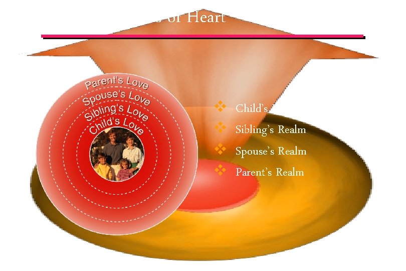 The Four Realms of Heart v v Child’s Realm Sibling’s Realm Spouse’s Realm Parent’s