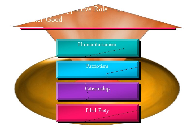 Ethic of the Supportive Role – Serving the Greater Good Humanitarianism Patriotism Citizenship Filial