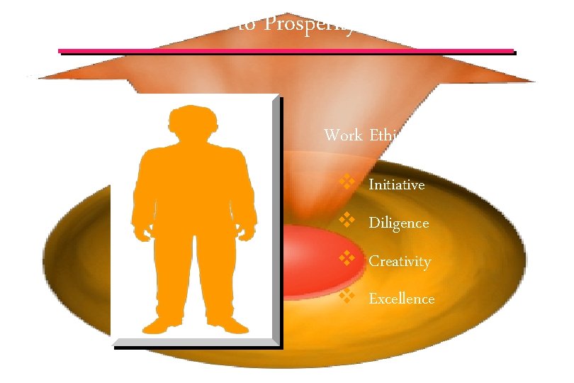 Work Contributes to Prosperity Work Ethic – v Initiative v Diligence v Creativity v