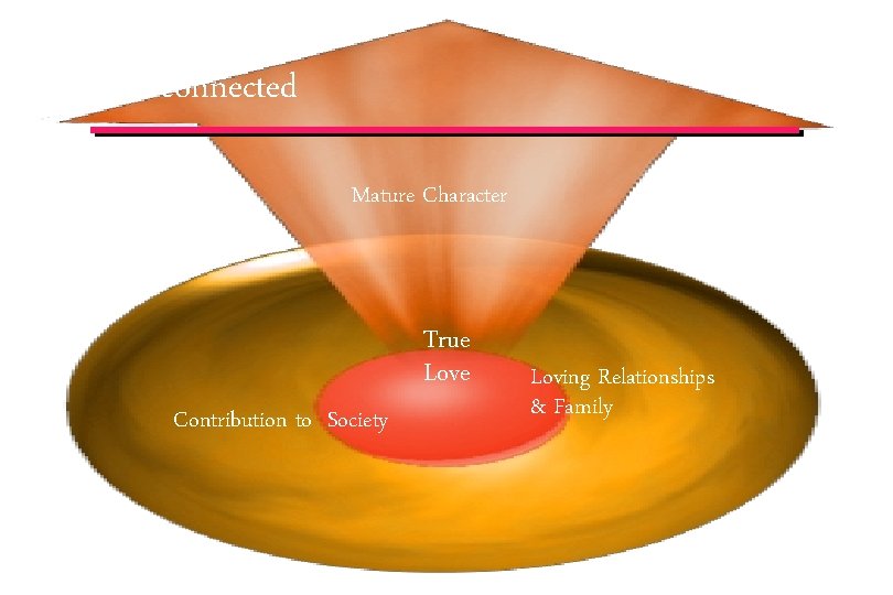 Basic Life Goals – Interconnected Mature Character True Love Contribution to Society Loving Relationships