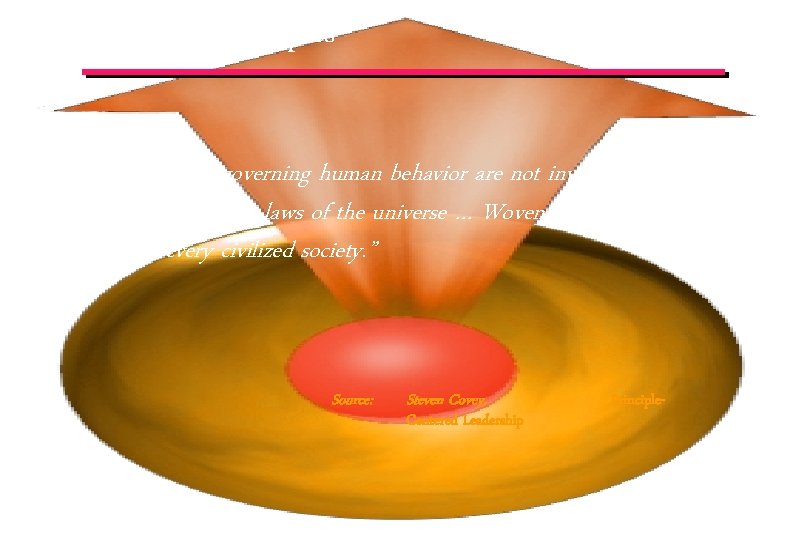 Universal Principles “The laws governing human behavior are not invented … They are the