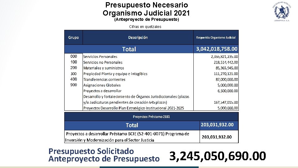 Presupuesto Necesario Organismo Judicial 2021 (Anteproyecto de Presupuesto) Cifras en quetzales Presupuesto Solicitado Anteproyecto