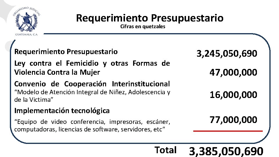 Requerimiento Presupuestario Cifras en quetzales Requerimiento Presupuestario Ley contra el Femicidio y otras Formas