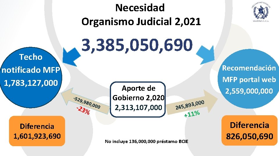 Necesidad Organismo Judicial 2, 021 Techo notificado MFP 1, 783, 127, 000 3, 385,