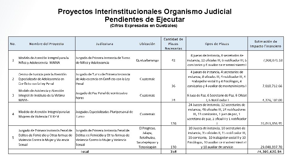 Proyectos Interinstitucionales Organismo Judicial Pendientes de Ejecutar (Cifras Expresadas en Quetzales) 