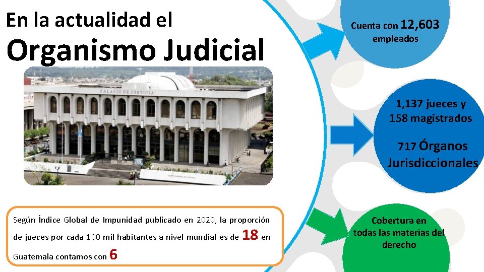 En la actualidad el Organismo Judicial Cuenta con 12, 603 empleados 1, 137 jueces