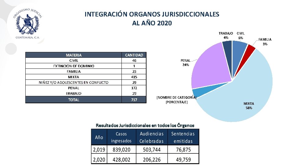 INTEGRACIÓN ORGANOS JURISDICCIONALES AL AÑO 2020 TRABAJO 4% CIVIL 6% PENAL 24% [NOMBRE DE