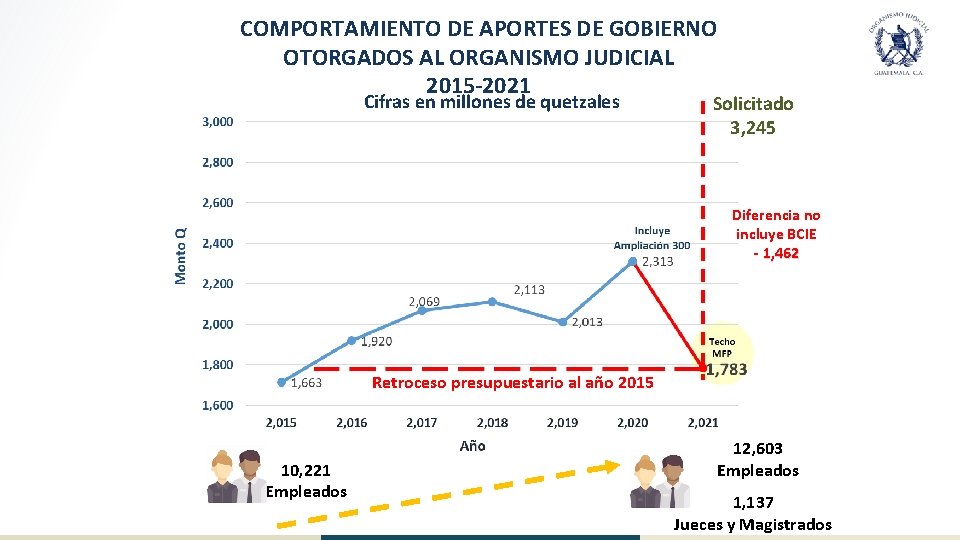 COMPORTAMIENTO DE APORTES DE GOBIERNO OTORGADOS AL ORGANISMO JUDICIAL 2015 -2021 Cifras en millones