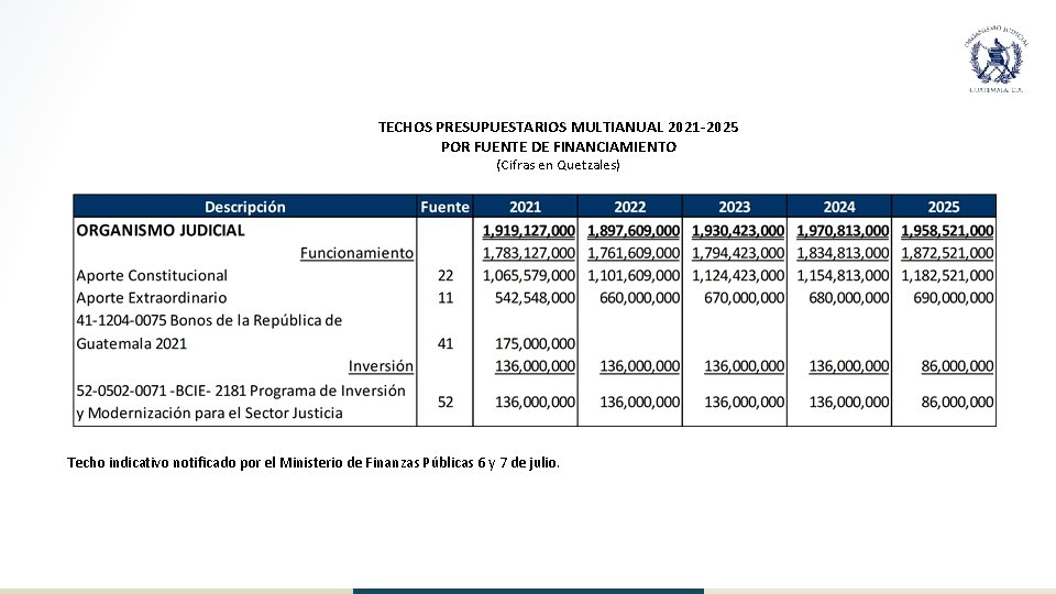 TECHOS PRESUPUESTARIOS MULTIANUAL 2021 -2025 POR FUENTE DE FINANCIAMIENTO (Cifras en Quetzales) Techo indicativo