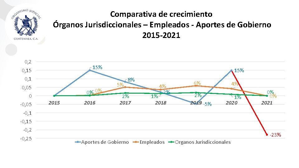 Comparativa de crecimiento Órganos Jurisdiccionales – Empleados - Aportes de Gobierno 2015 -2021 0,