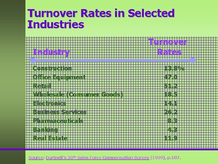 Turnover Rates in Selected Industries Industry Construction Office Equipment Retail Wholesale (Consumer Goods) Electronics