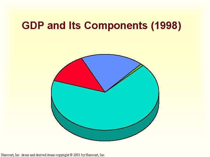 GDP and Its Components (1998) Harcourt, Inc. items and derived items copyright © 2001