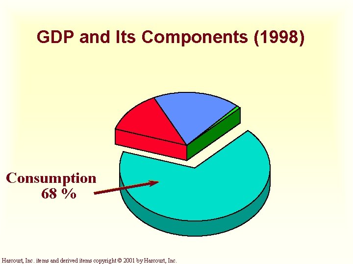 GDP and Its Components (1998) Consumption 68 % Harcourt, Inc. items and derived items