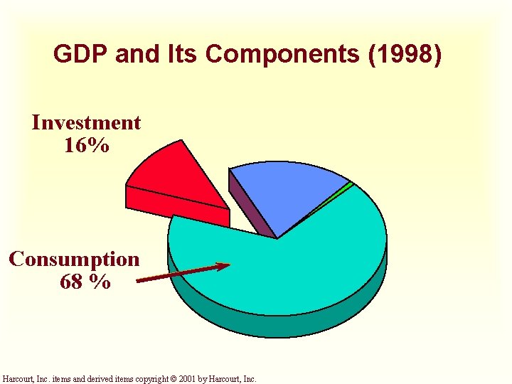 GDP and Its Components (1998) Investment 16% Consumption 68 % Harcourt, Inc. items and