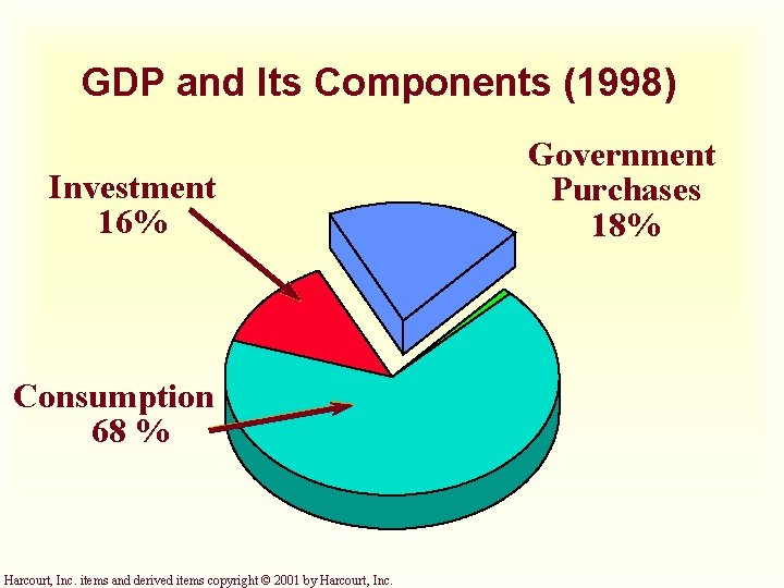 GDP and Its Components (1998) Investment 16% Consumption 68 % Harcourt, Inc. items and