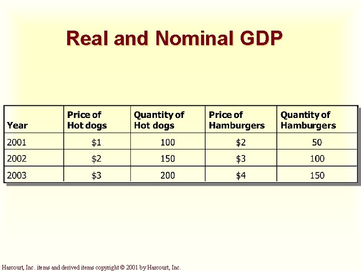 Real and Nominal GDP Harcourt, Inc. items and derived items copyright © 2001 by