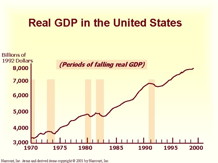 Real GDP in the United States Billions of 1992 Dollars 8, 000 (Periods of