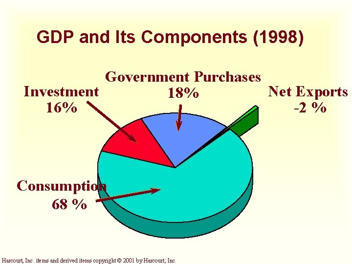 GDP and Its Components (1998) Government Purchases Investment Net Exports 18% 16% -2 %