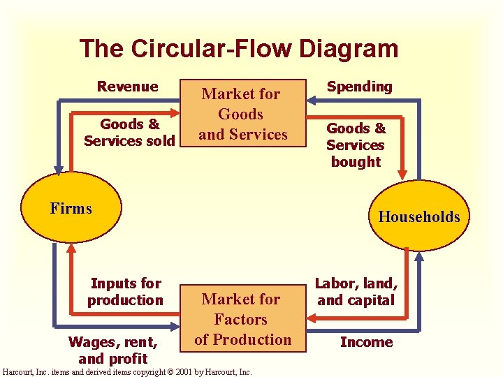 The Circular-Flow Diagram Revenue Goods & Services sold Market for Goods and Services Firms