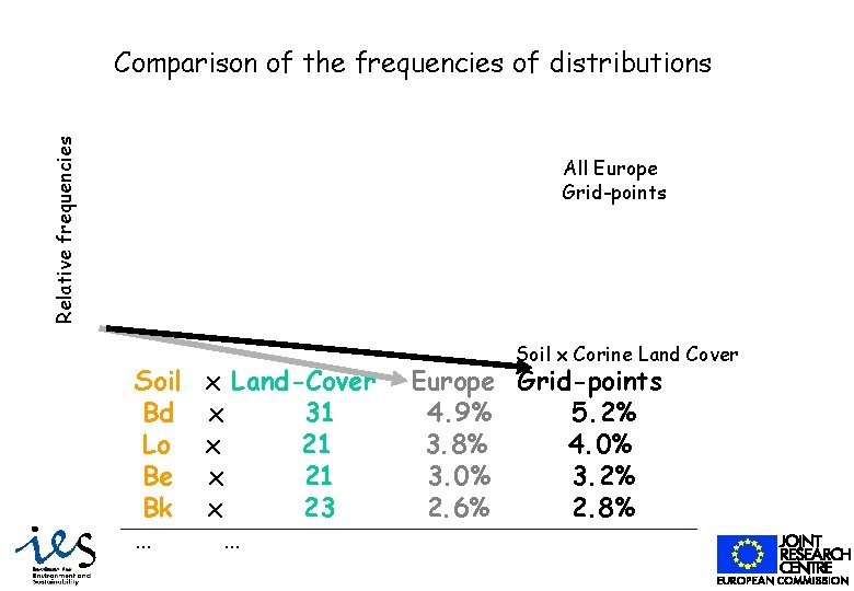 Relative frequencies Comparison of the frequencies of distributions 1/31/2022 All Europe Grid-points Soil Bd