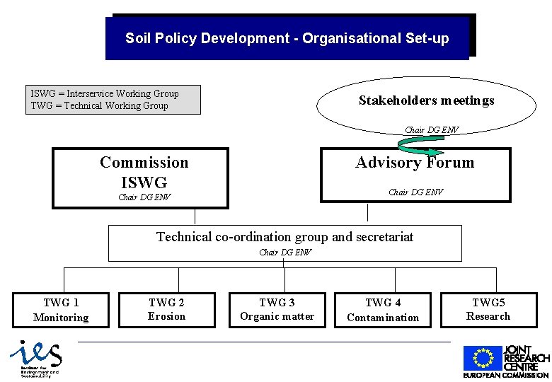 Soil Policy Development - Organisational Set-up ISWG = Interservice Working Group TWG = Technical