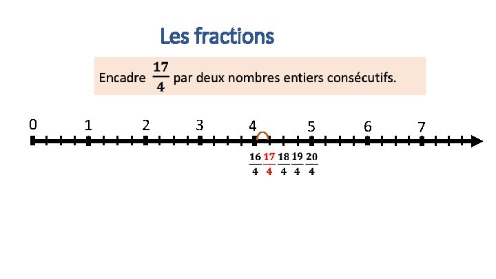 Les fractions 0 1 2 3 4 5 6 7 