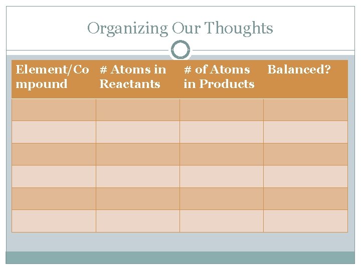 Organizing Our Thoughts Element/Co # Atoms in mpound Reactants # of Atoms in Products Organizing Our Thoughts Element/Co # Atoms in mpound Reactants # of Atoms in Products