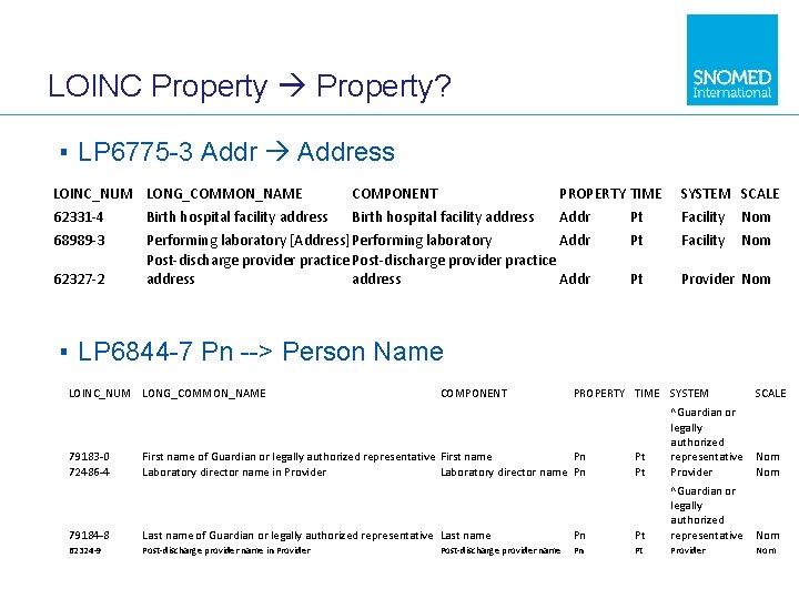 LOINC Property? ▪ LP 6775 -3 Address LOINC_NUM LONG_COMMON_NAME COMPONENT PROPERTY TIME 62331 -4
