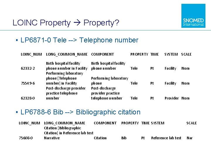 LOINC Property? ▪ LP 6871 -0 Tele --> Telephone number LOINC_NUM LONG_COMMON_NAME COMPONENT 62332