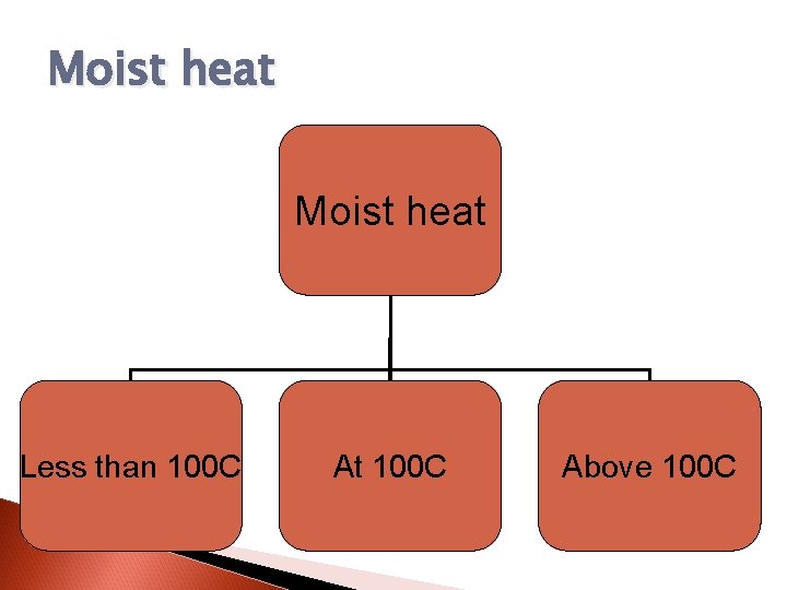 Moist heat Less than 100 C At 100 C Above 100 C 