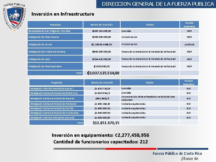 DIRECCION GENERAL DE LA FUERZA PUBLICA Inversión en Infraestructura Proyectos Monto de inversión Estado